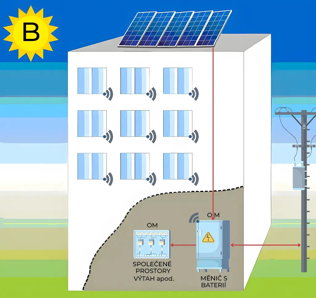 FVE pro kolektivní sdílení vyrobené energie v bytových jednotkách a společných prostorách