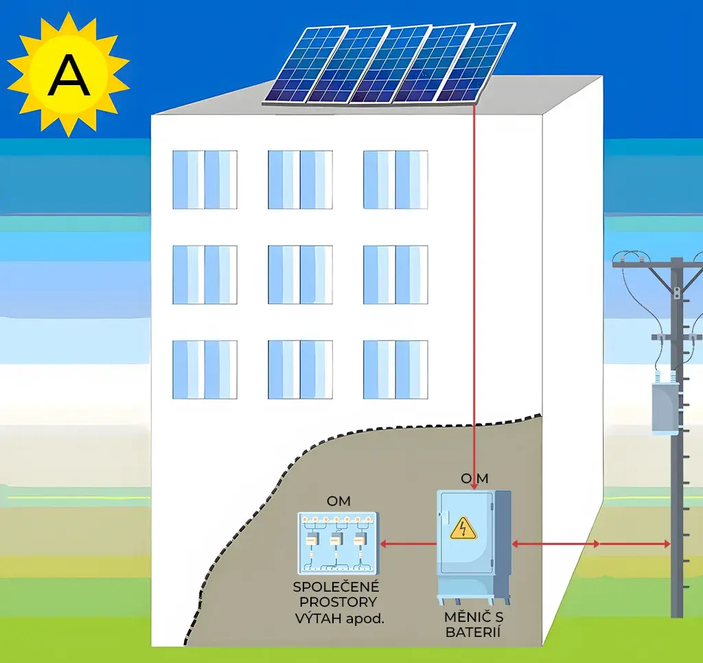 FVE pro společné prostory a prodej přebytků​