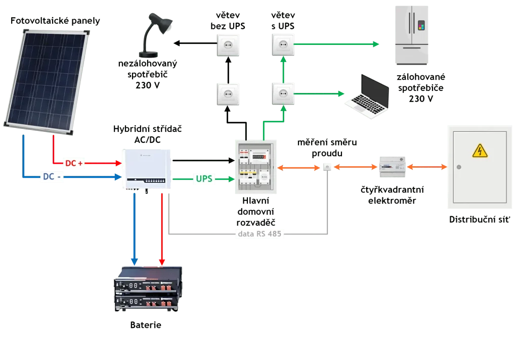 Hybridní fotovoltaický systém s bateriemi​
