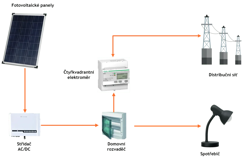 Základní varianta zapojení fotovoltaické elektrárny​