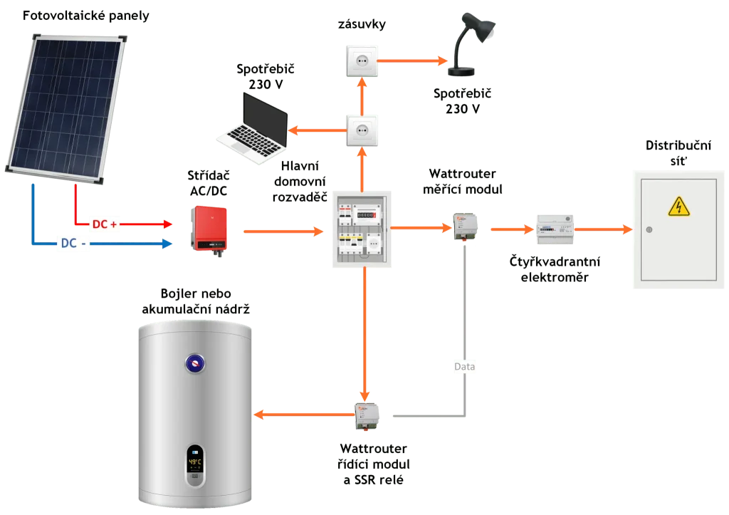 Základní varianta zapojení s ukládáním přebytku do teplé vody