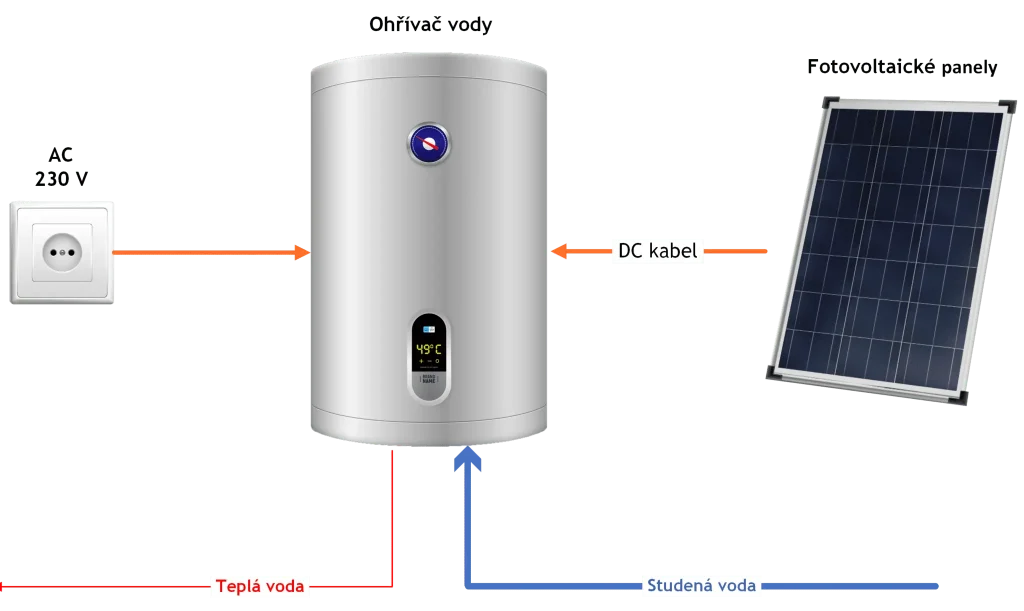 Schéma FV ohřevu vody s ohřívačem se dvěma topnými spirálami ( AC a DC)
