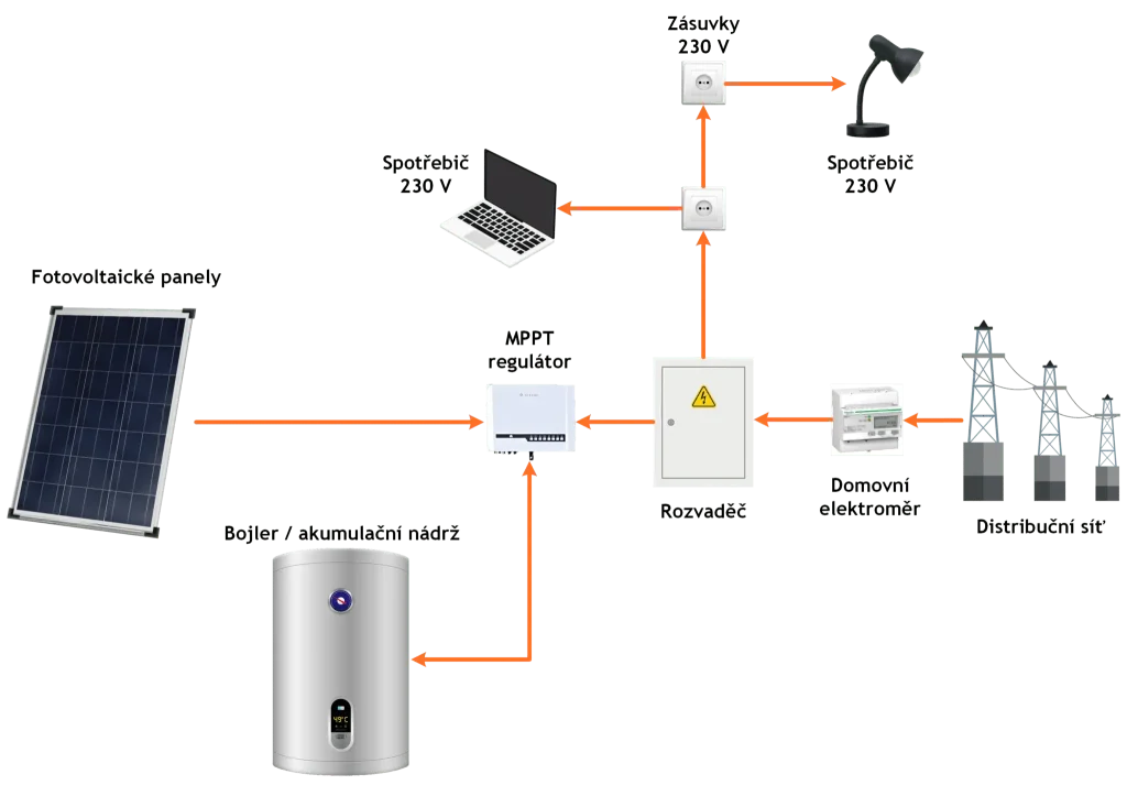 ohřev vody s MPPT regulátorem DC+AC
